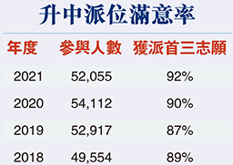 香港升中派位首志愿满意率达81%，15年新高！